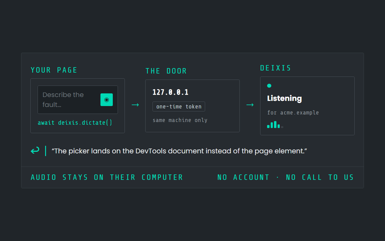 A web page's microphone button, the loopback door on the same machine, the Deixis overlay, and the text arriving back in the page's field